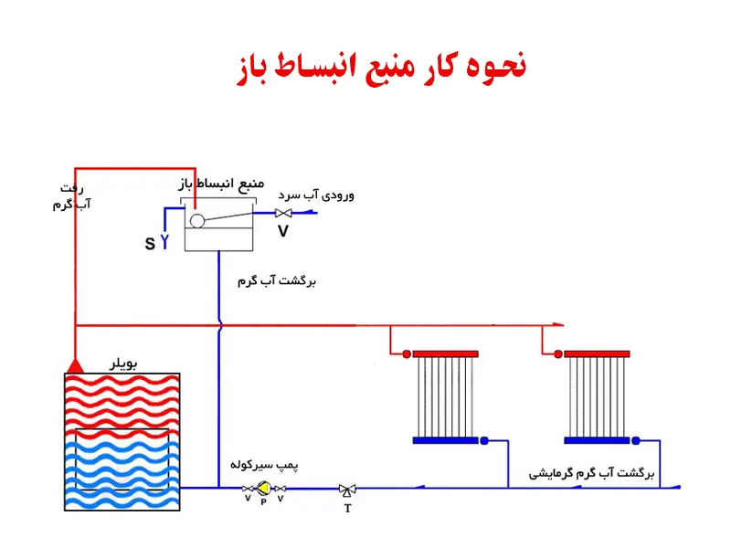 نحوه کار منبع انبساط باز